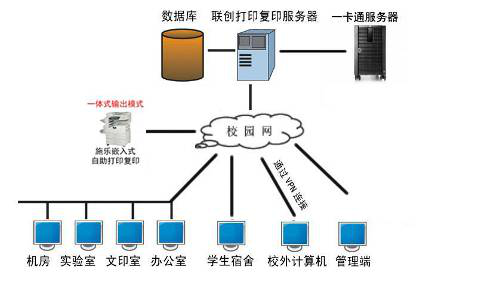 校園自助打印複印系統