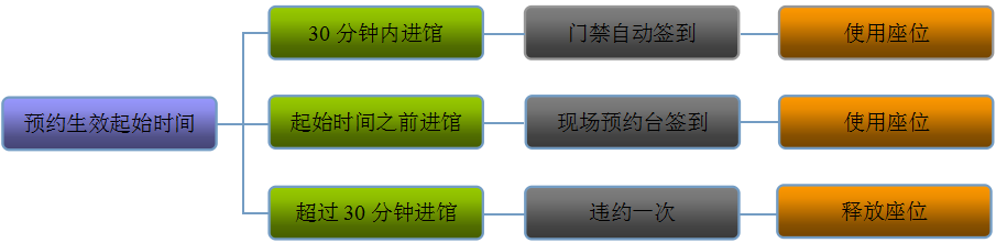 座位管理系統